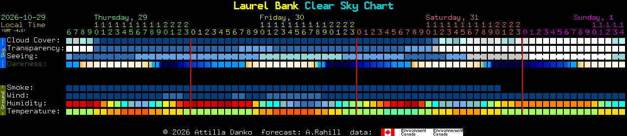 Current forecast for Laurel Bank Clear Sky Chart