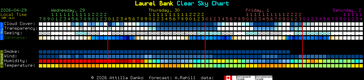 Current forecast for Laurel Bank Clear Sky Chart