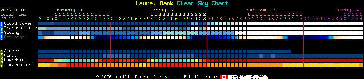 Current forecast for Laurel Bank Clear Sky Chart