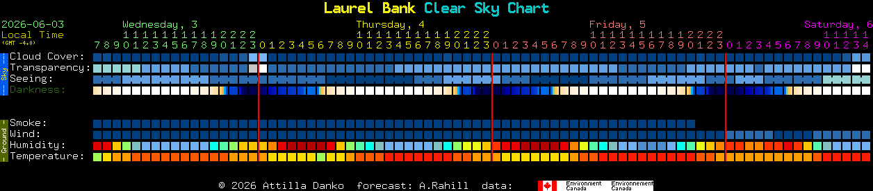 Current forecast for Laurel Bank Clear Sky Chart