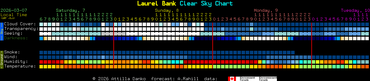 Current forecast for Laurel Bank Clear Sky Chart