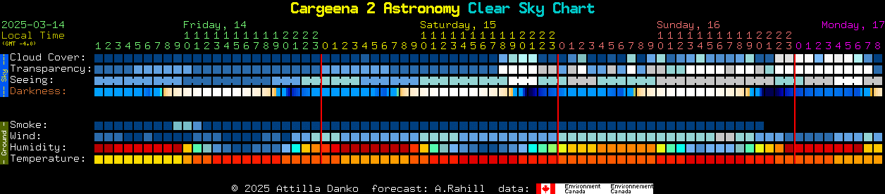 Current forecast for Cargeena 2 Astronomy Clear Sky Chart