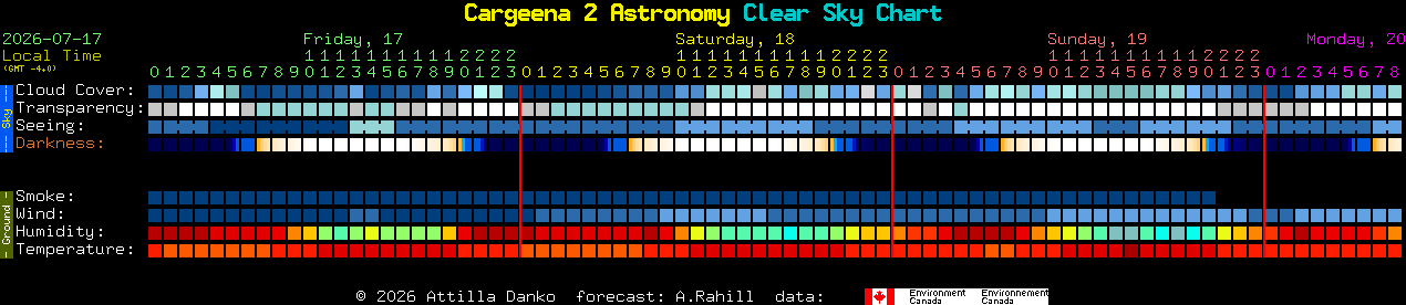 Current forecast for Cargeena 2 Astronomy Clear Sky Chart