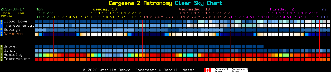 Current forecast for Cargeena 2 Astronomy Clear Sky Chart