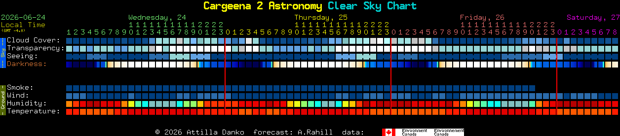 Current forecast for Cargeena 2 Astronomy Clear Sky Chart