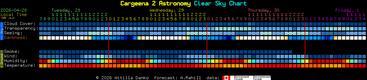 Current forecast for Cargeena 2 Astronomy Clear Sky Chart