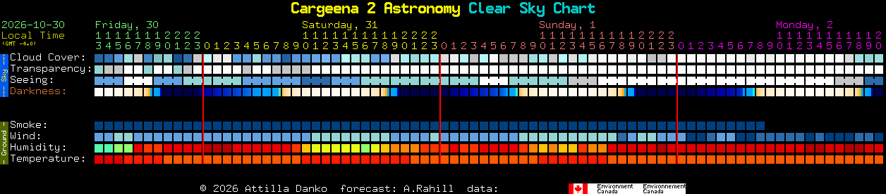Current forecast for Cargeena 2 Astronomy Clear Sky Chart