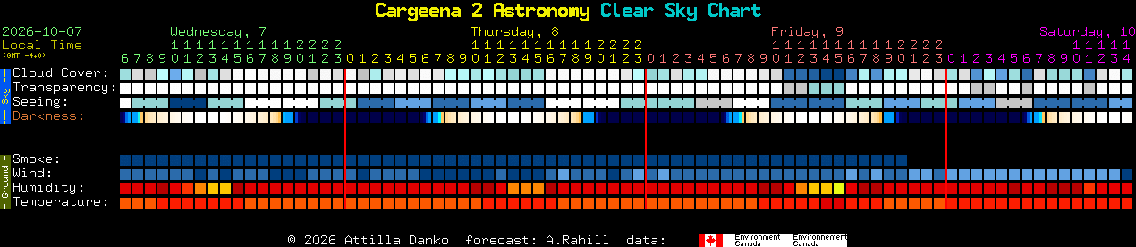 Current forecast for Cargeena 2 Astronomy Clear Sky Chart