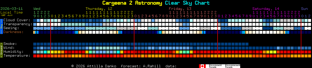 Current forecast for Cargeena 2 Astronomy Clear Sky Chart