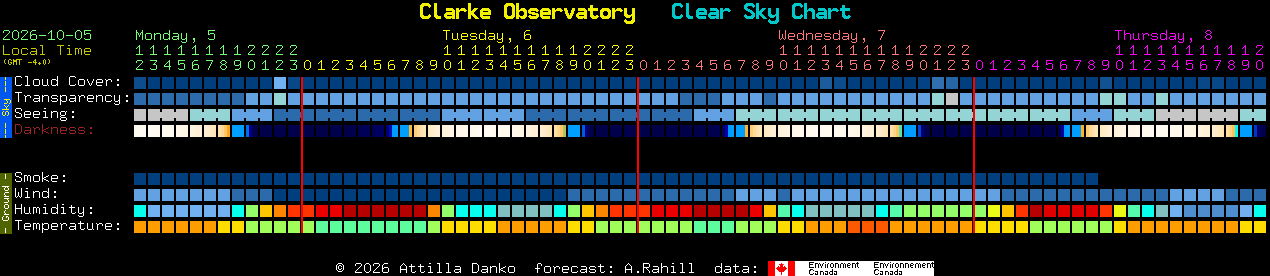 Current forecast for Clarke Observatory Clear Sky Chart