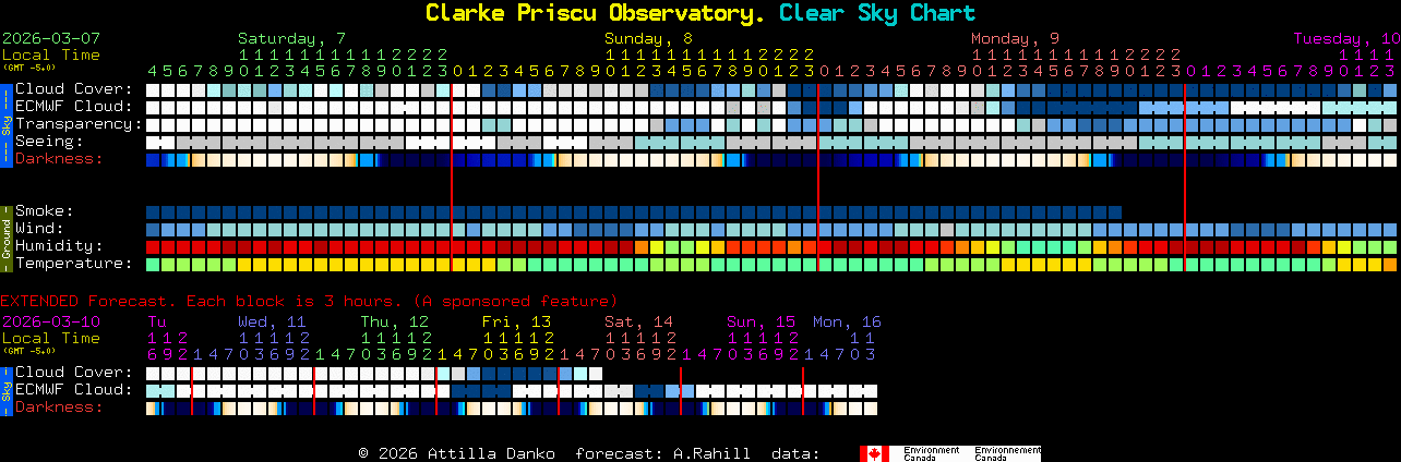 Current forecast for Clarke Priscu Observatory. Clear Sky Chart