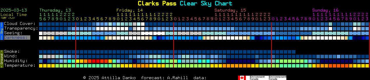 Current forecast for Clarks Pass Clear Sky Chart