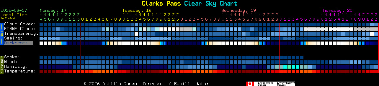 Current forecast for Clarks Pass Clear Sky Chart
