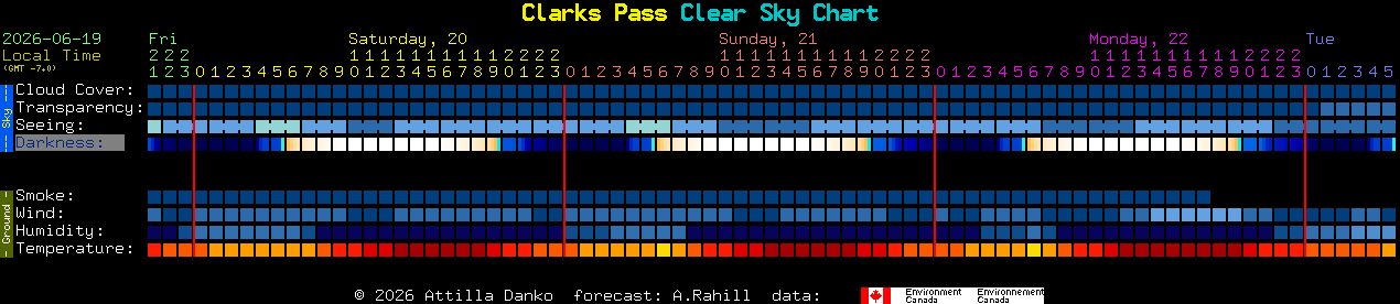 Current forecast for Clarks Pass Clear Sky Chart