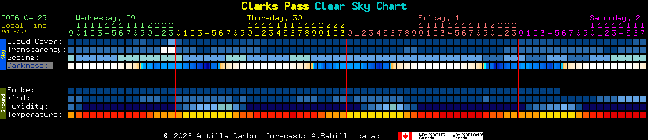 Current forecast for Clarks Pass Clear Sky Chart