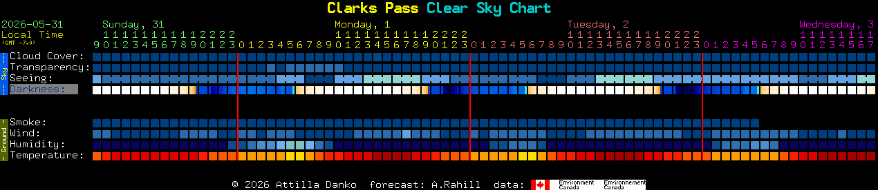 Current forecast for Clarks Pass Clear Sky Chart