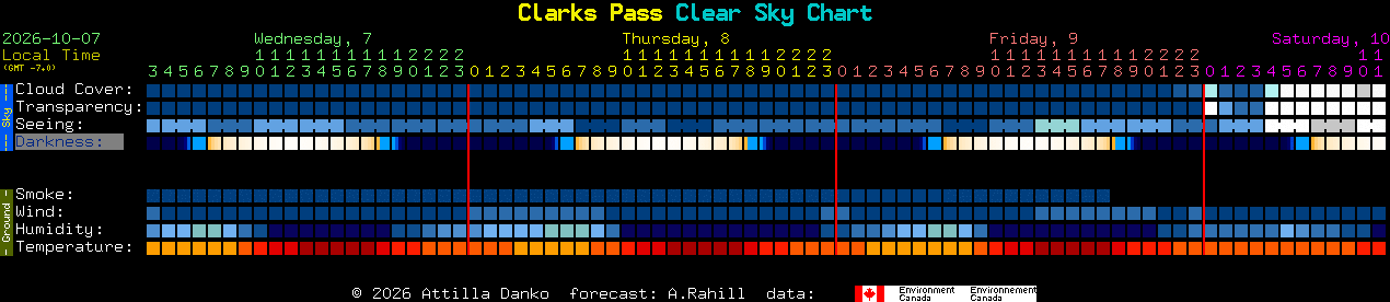 Current forecast for Clarks Pass Clear Sky Chart
