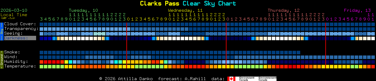Current forecast for Clarks Pass Clear Sky Chart