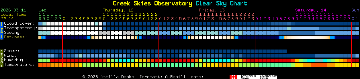 Current forecast for Creek Skies Observatory Clear Sky Chart