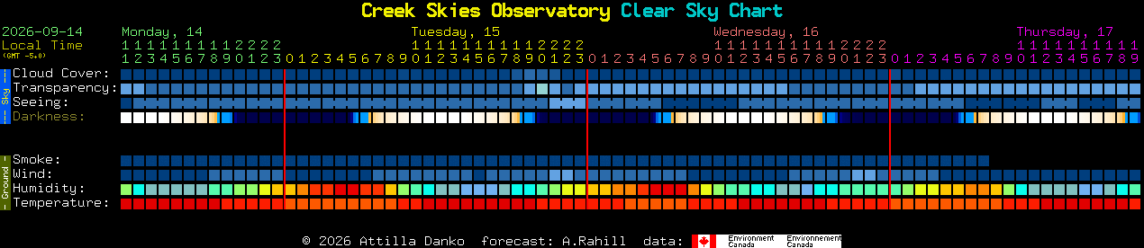 Current forecast for Creek Skies Observatory Clear Sky Chart