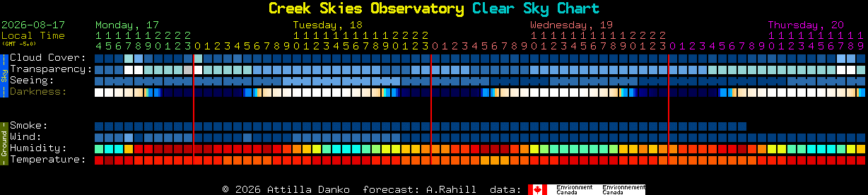 Current forecast for Creek Skies Observatory Clear Sky Chart
