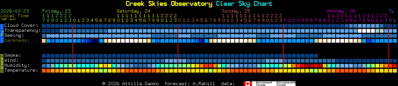 Current forecast for Creek Skies Observatory Clear Sky Chart