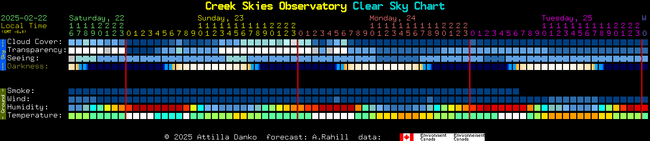 Current forecast for Creek Skies Observatory Clear Sky Chart