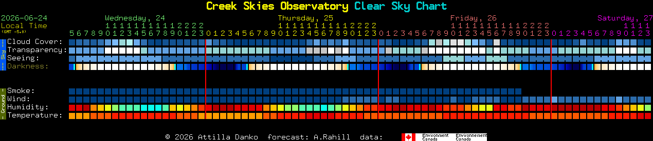 Current forecast for Creek Skies Observatory Clear Sky Chart