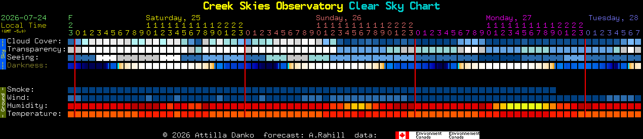 Current forecast for Creek Skies Observatory Clear Sky Chart