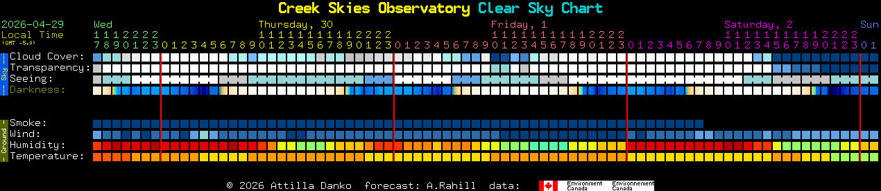 Current forecast for Creek Skies Observatory Clear Sky Chart
