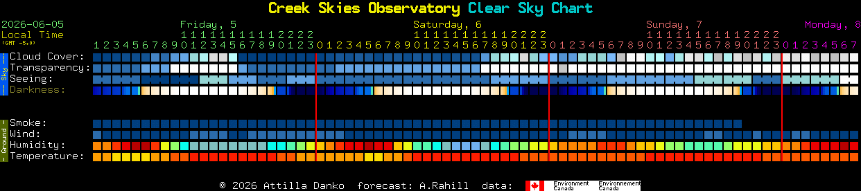 Current forecast for Creek Skies Observatory Clear Sky Chart