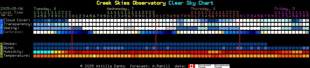 Current forecast for Creek Skies Observatory Clear Sky Chart