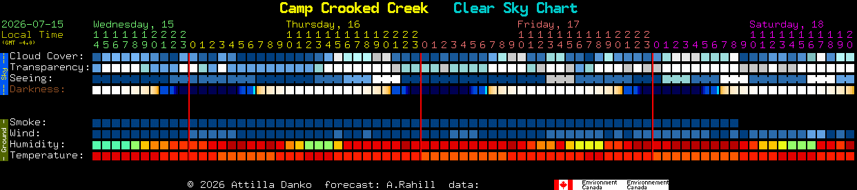 Current forecast for Camp Crooked Creek Clear Sky Chart