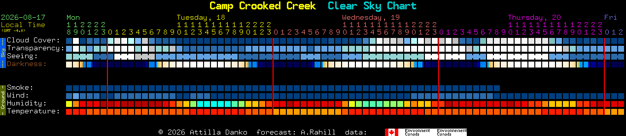Current forecast for Camp Crooked Creek Clear Sky Chart