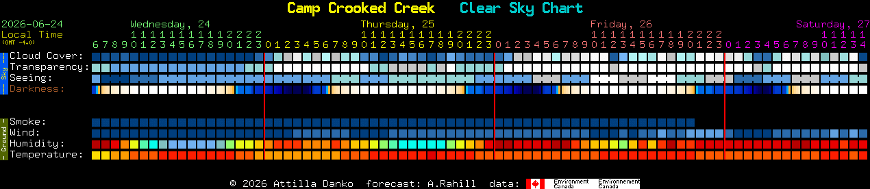 Current forecast for Camp Crooked Creek Clear Sky Chart