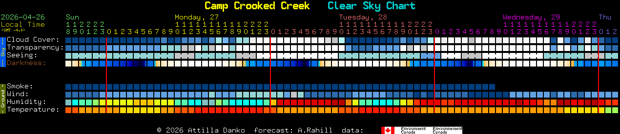 Current forecast for Camp Crooked Creek Clear Sky Chart