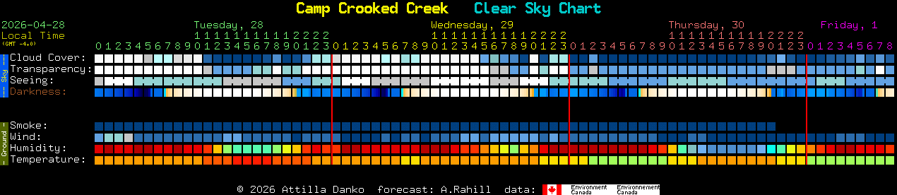 Current forecast for Camp Crooked Creek Clear Sky Chart