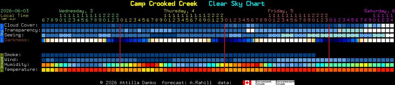 Current forecast for Camp Crooked Creek Clear Sky Chart