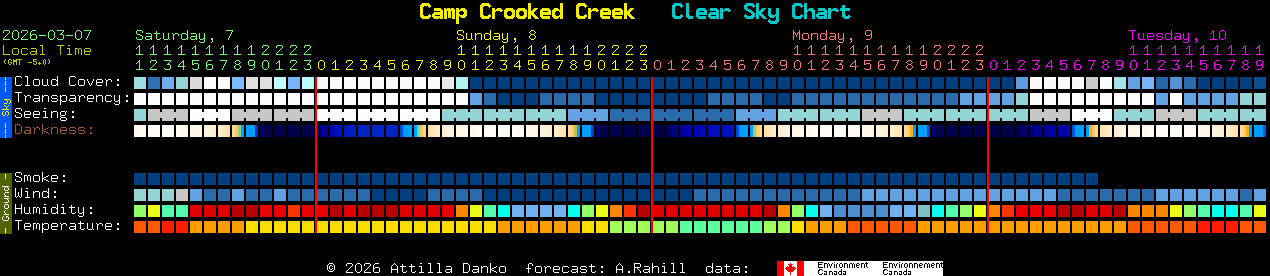 Current forecast for Camp Crooked Creek Clear Sky Chart