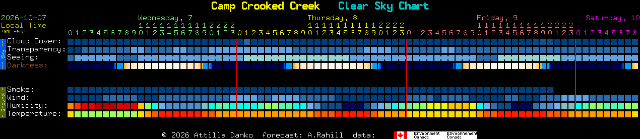 Current forecast for Camp Crooked Creek Clear Sky Chart