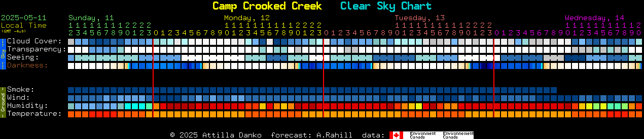 Current forecast for Camp Crooked Creek Clear Sky Chart