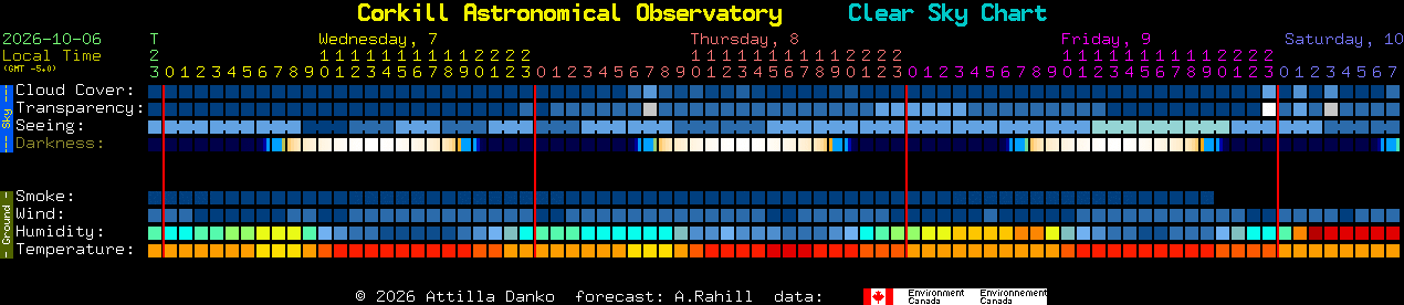 Current forecast for Corkill Astronomical Observatory Clear Sky Chart