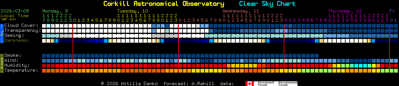 Current forecast for Corkill Astronomical Observatory Clear Sky Chart