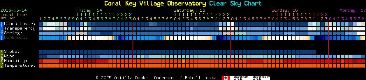 Current forecast for Coral Key Village Observatory Clear Sky Chart