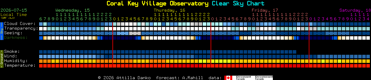 Current forecast for Coral Key Village Observatory Clear Sky Chart