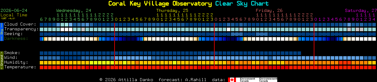 Current forecast for Coral Key Village Observatory Clear Sky Chart