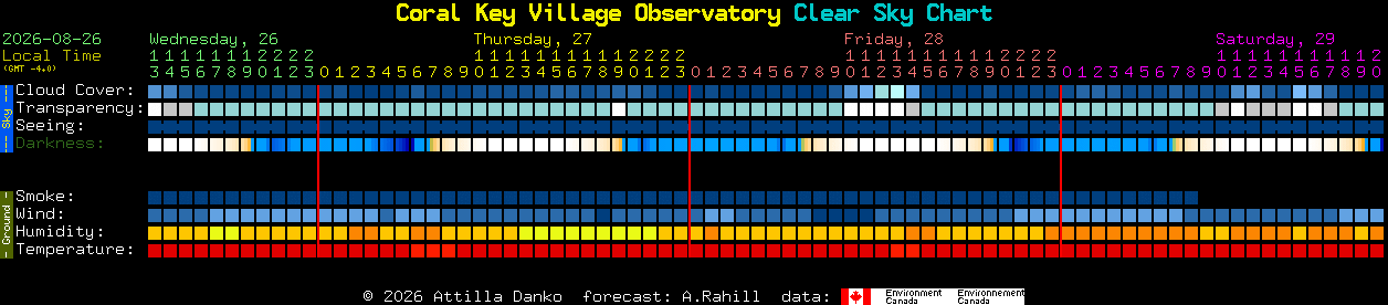 Current forecast for Coral Key Village Observatory Clear Sky Chart