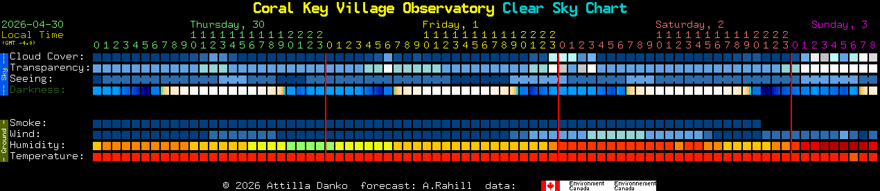 Current forecast for Coral Key Village Observatory Clear Sky Chart