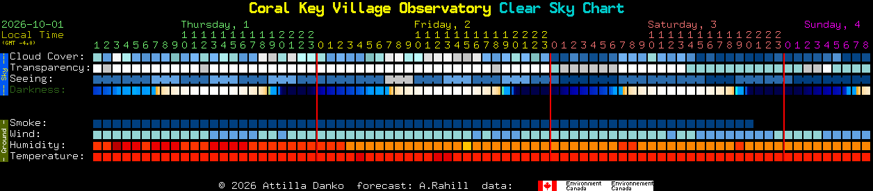 Current forecast for Coral Key Village Observatory Clear Sky Chart