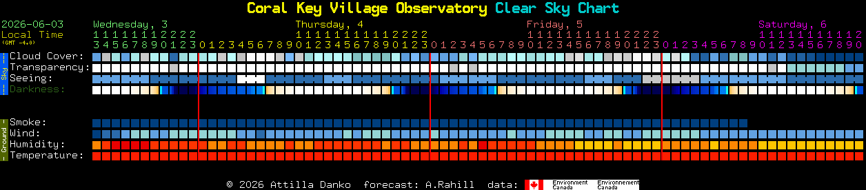 Current forecast for Coral Key Village Observatory Clear Sky Chart